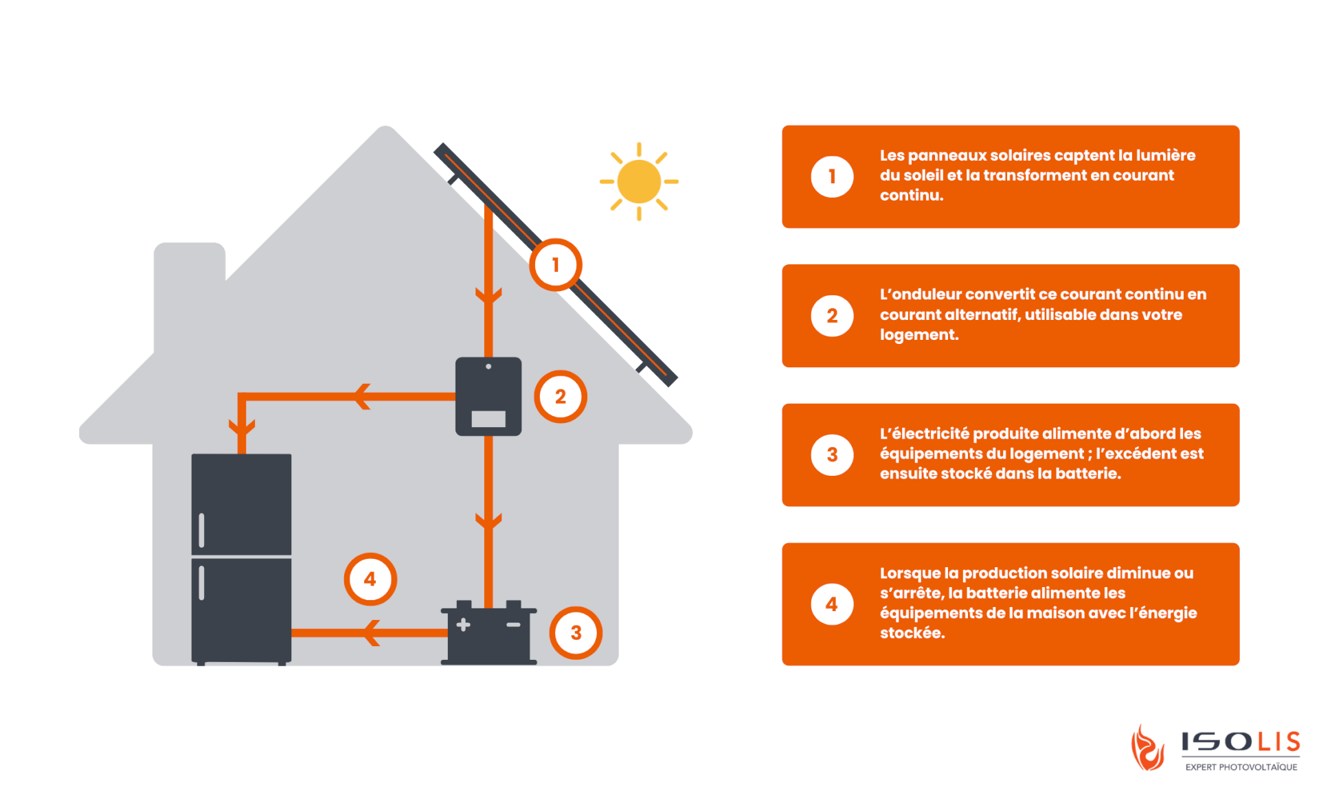 Sch&eacute;ma fonctionnement panneaux solaires